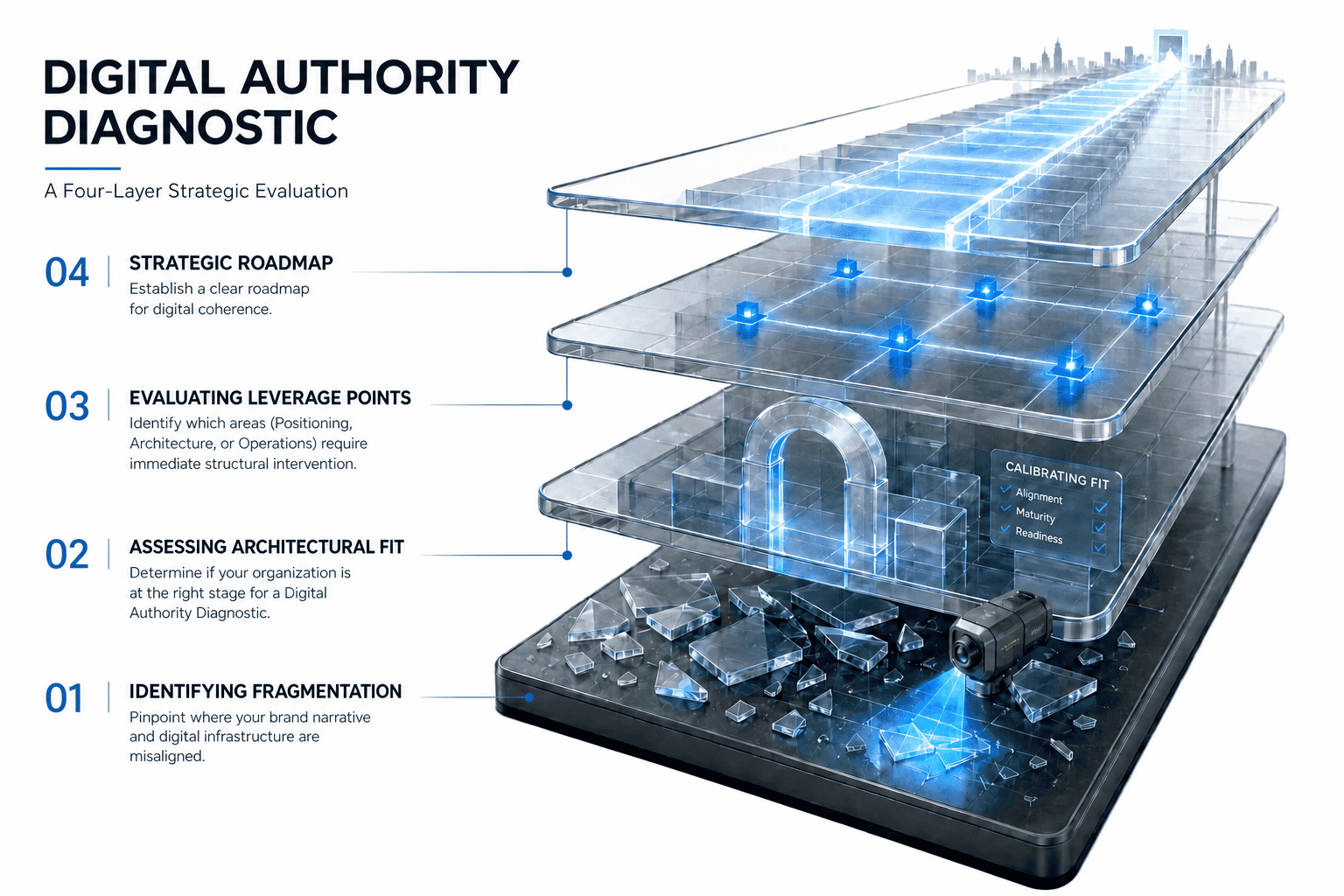 Identify Visible Fragmentation: Pinpoint where your brand narrative and digital infrastructure are misaligned. Assess Architectural Fit: Determine if your organization is at the right stage for a Digital Authority Diagnostic. Evaluate Leverage Points: Identify which areas (Positioning, Architecture, or Operations) require immediate structural intervention. Determine Next Strategic Steps: Establish a clear roadmap for moving toward digital coherence.